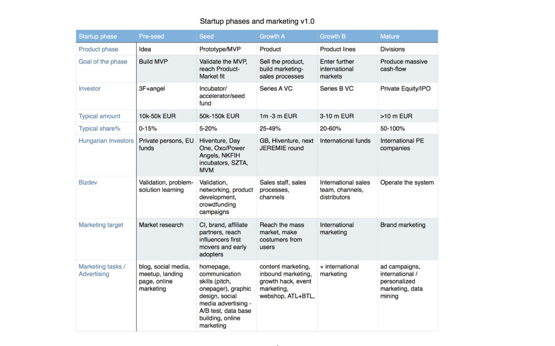 Startup phases, bizdev and marketing