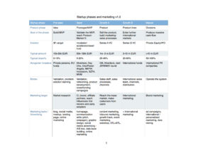 Startup phases